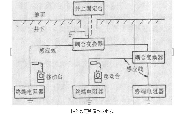 礦用感應通信