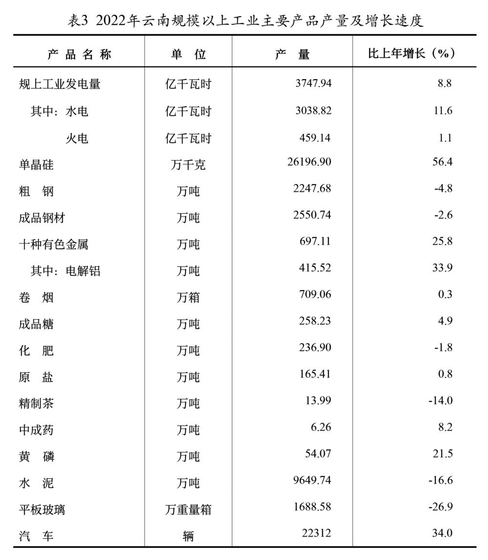 雲南省2022年國民經濟和社會發展統計公報