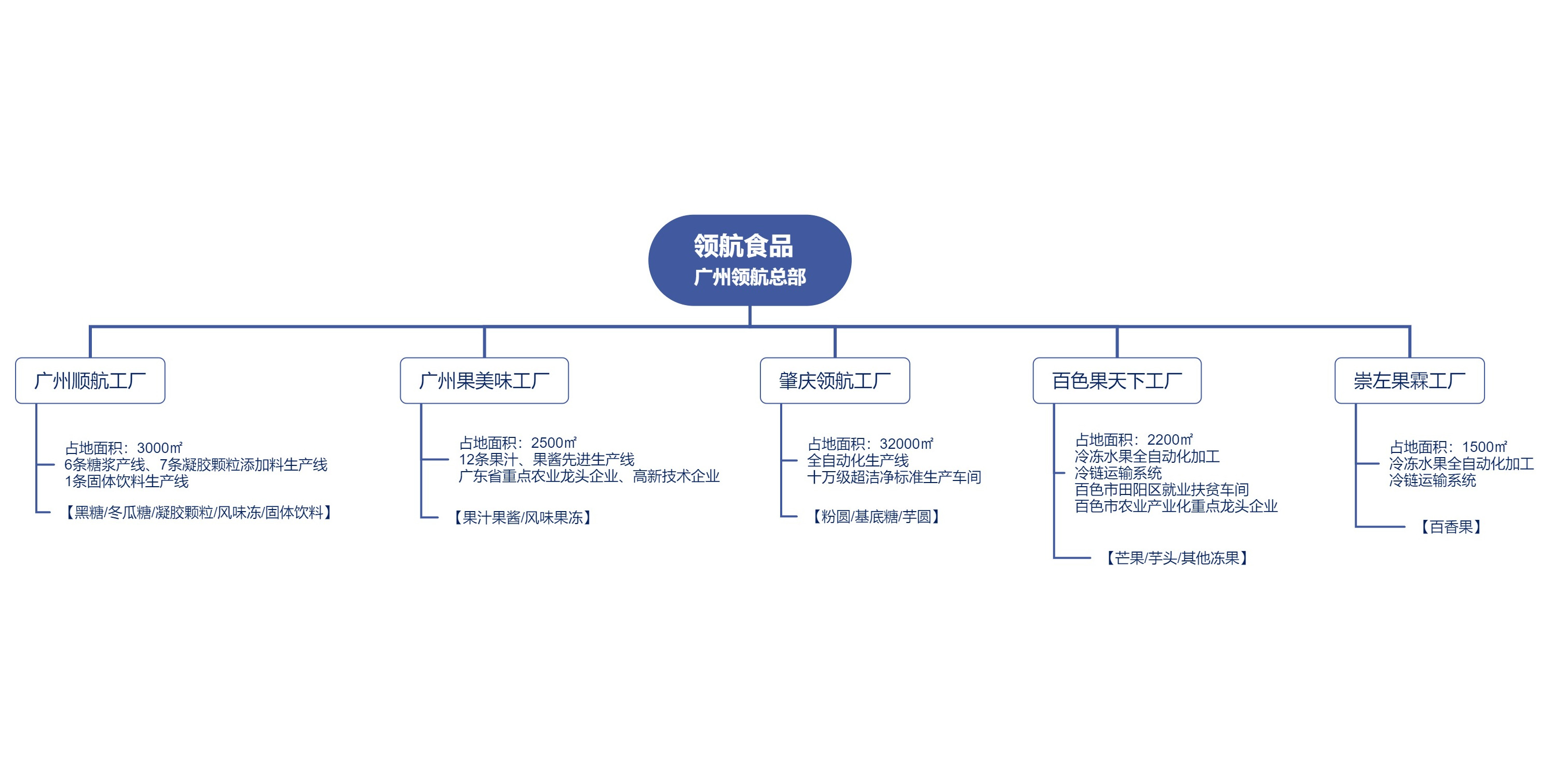 廣州市領航食品有限公司