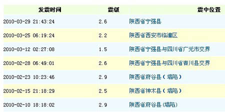 陝西省地震台網數據