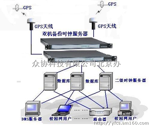 GPS校時器