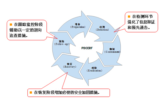 應急回響機制