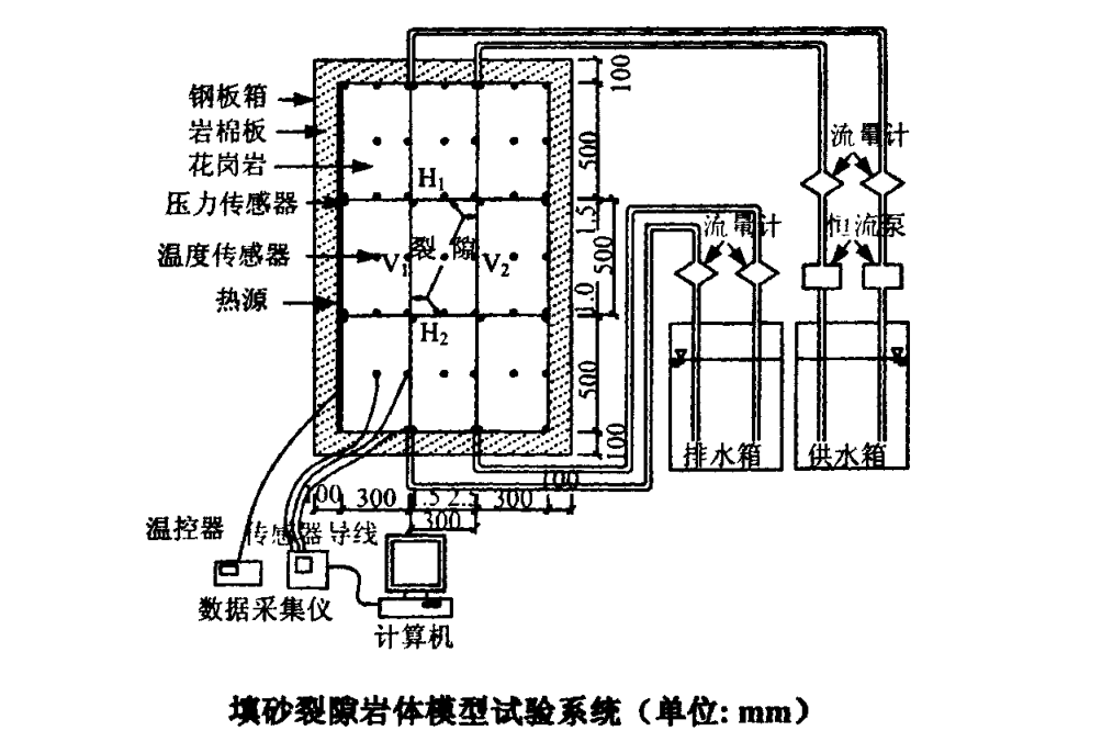 滲流傳熱