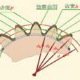 齒輪模數