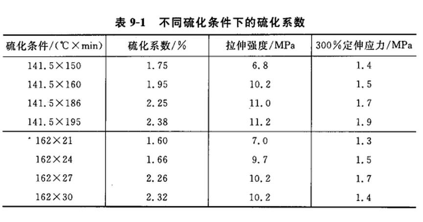 硫化係數