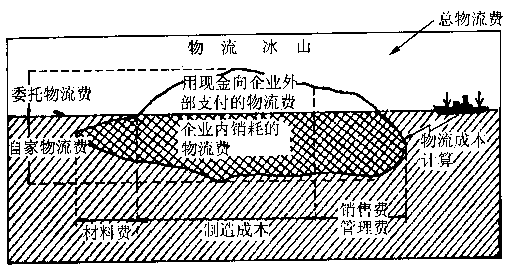 物流冰山學說