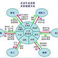 企業生態體系