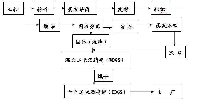 濕態玉米酒精糟生產工藝