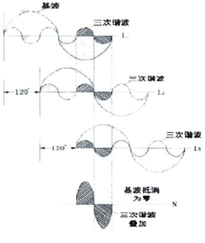 非特徵諧波