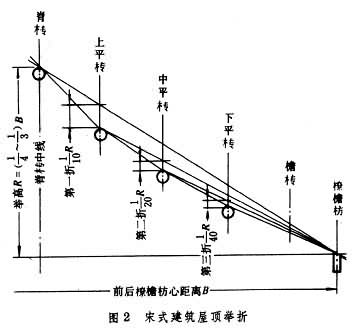 舉架