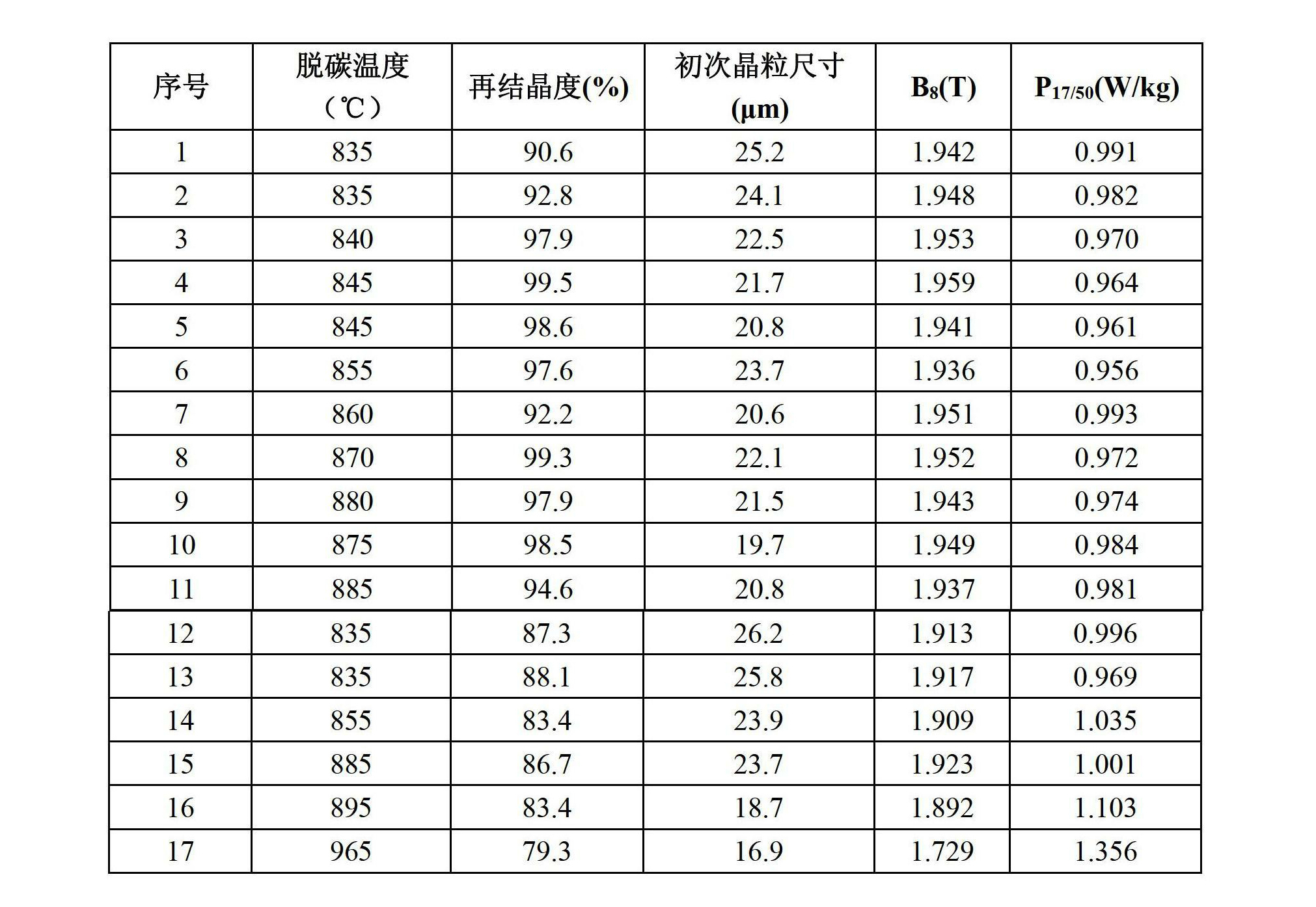 一種高磁感取向矽鋼及其製造方法