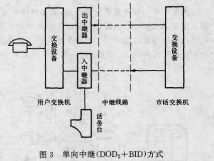 圖2 單向中繼DOD2+BID方式