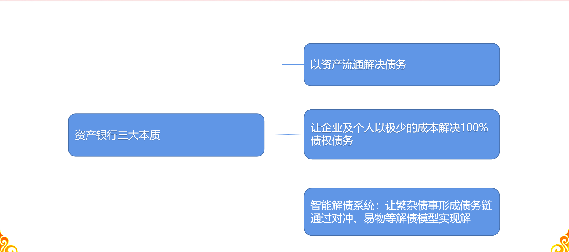 資產銀行的本質