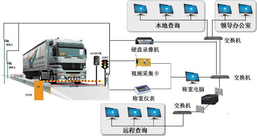 稱重系統的概括圖