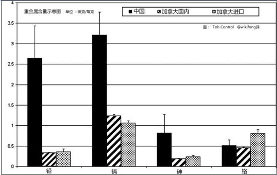 香菸重金屬超標門