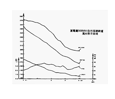 停爐C曲線