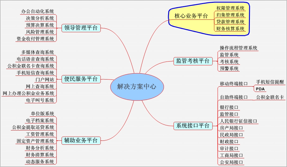 解決方案中心