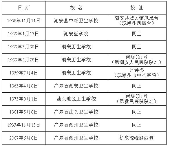 廣東省潮州衛生學校