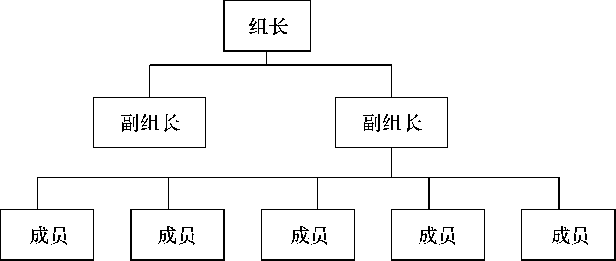 圖1 規劃項目領導小組或總體組組織架構示意