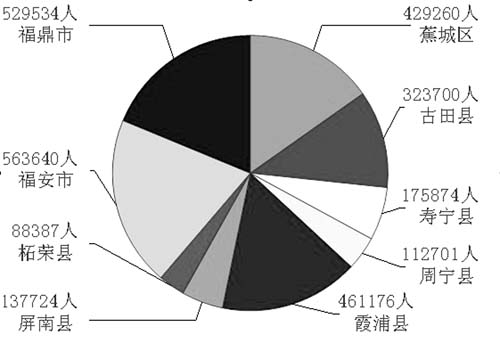 第六次人口普查數據