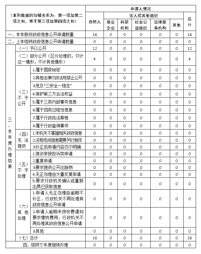 雲浮市財政局2022年政府信息公開工作年度報告