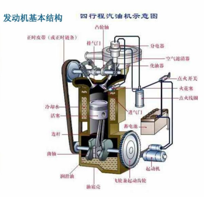 活塞發動機的組成