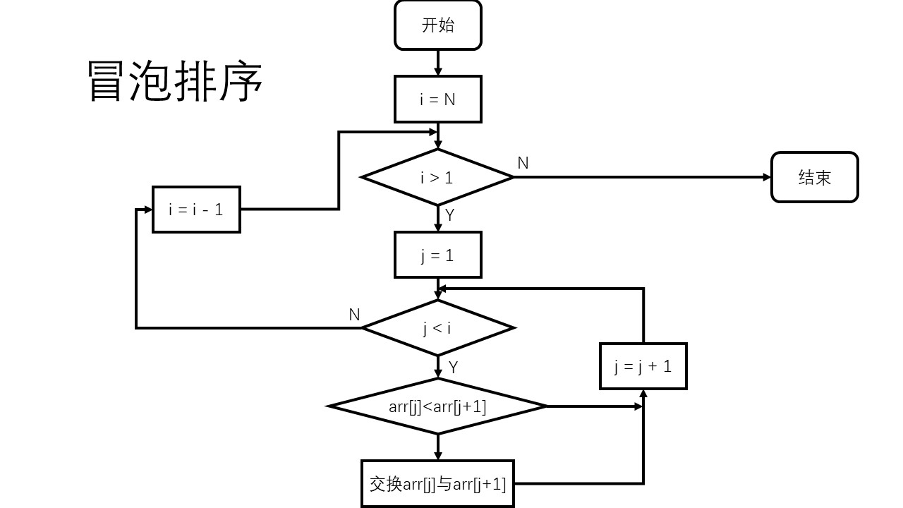 冒泡排序