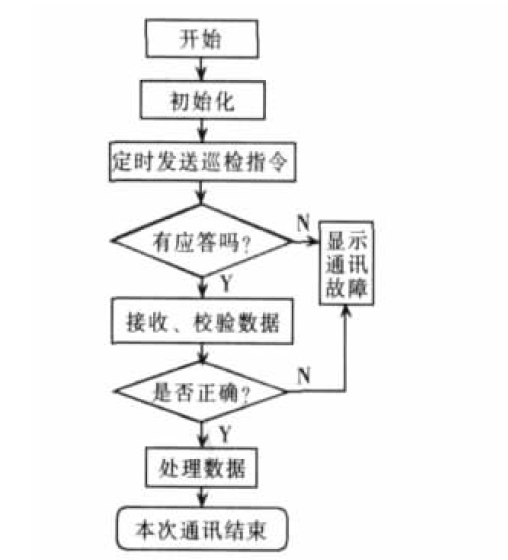 通訊流程