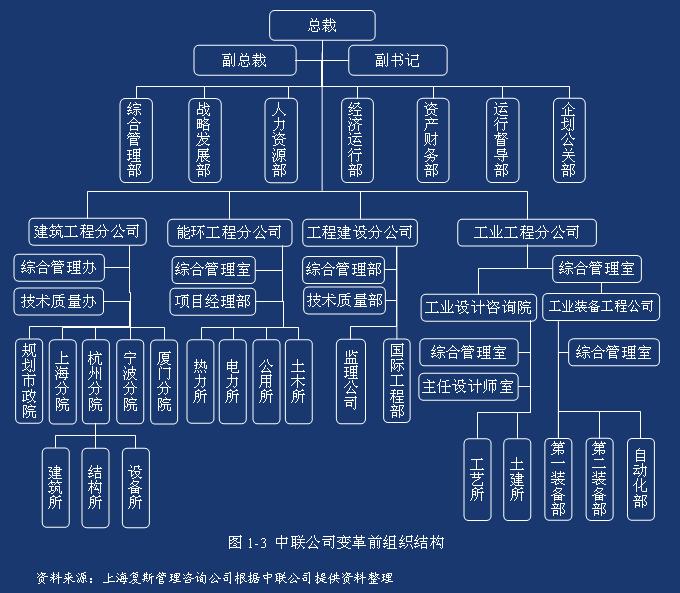 組織層級