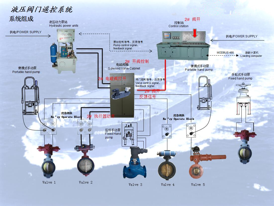 液壓閥門遙控系統