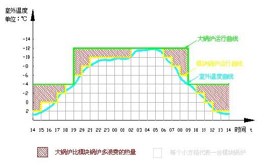 大鍋爐比模組鍋爐浪費的能量