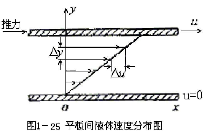 黏性應力