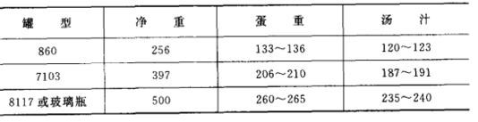 五香蛋罐頭加工