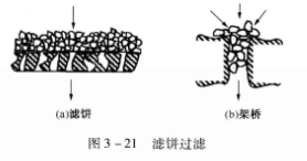 濾餅過濾