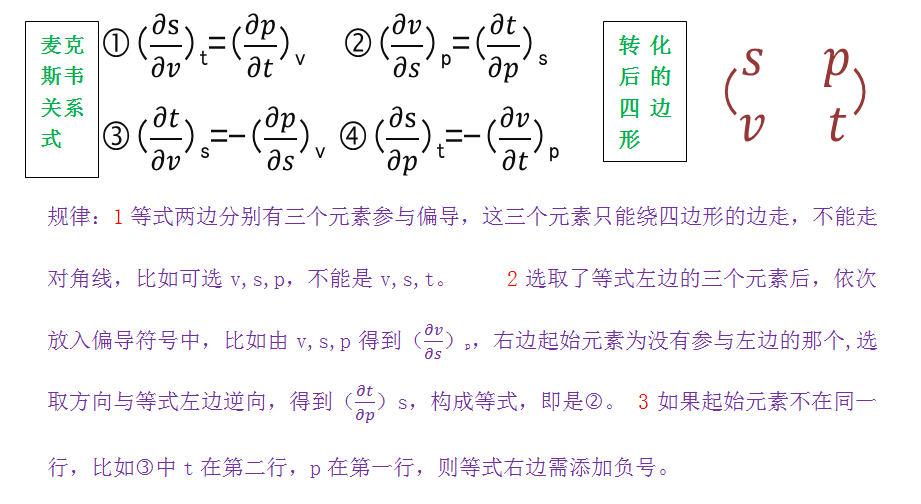 麥克斯韋關係式