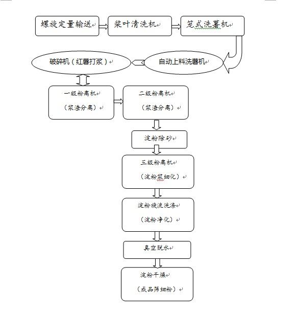 紅薯澱粉設備