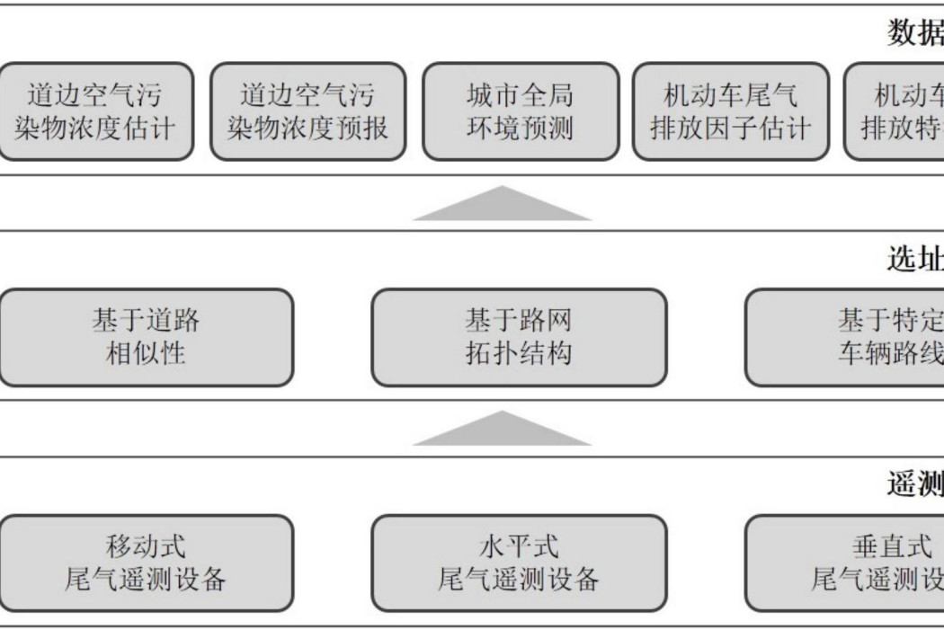 一種城市路網機動車尾氣排放遙感監控系統