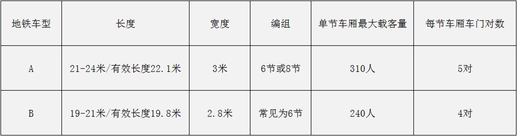 城市軌道交通車型