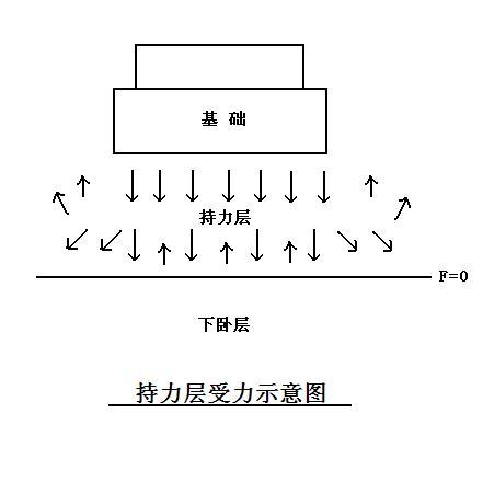 持力層受力