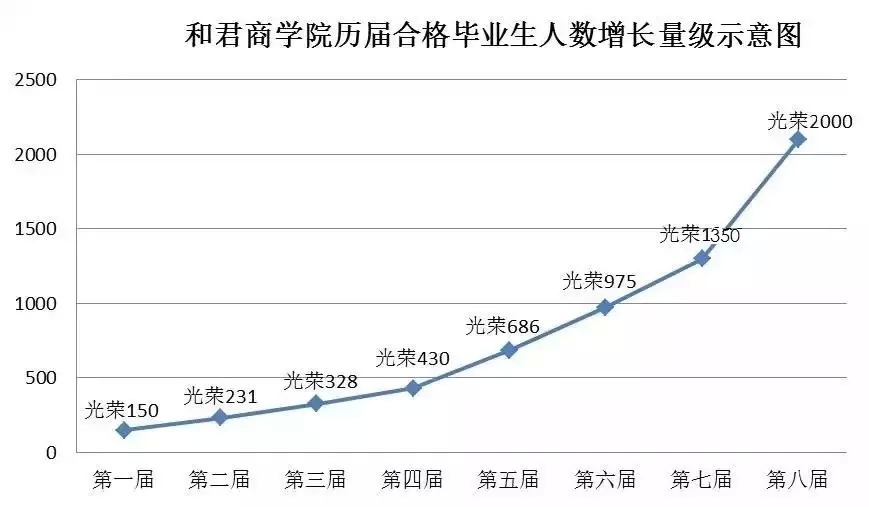 和君商學院畢業人數走勢圖