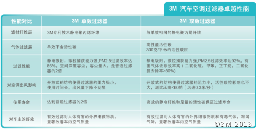 汽車空調過濾器