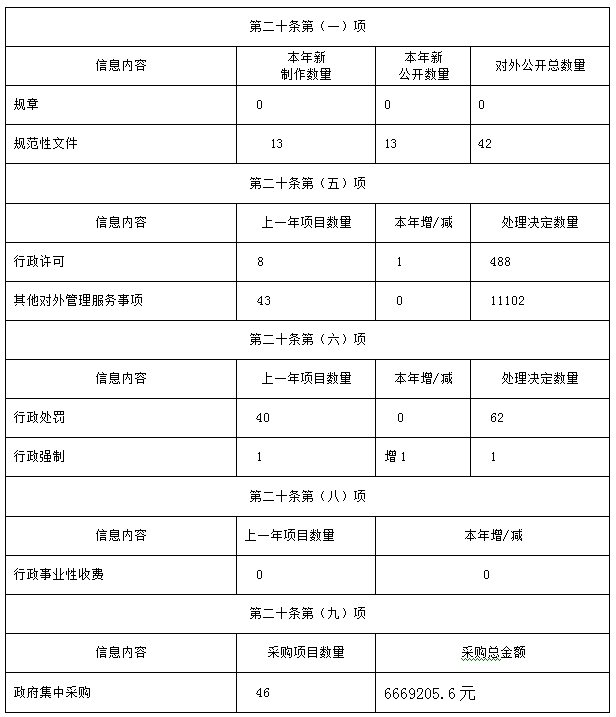 重慶市民政局2019年政府信息公開工作年度報告