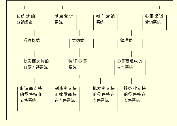 渠道組織的具體類型