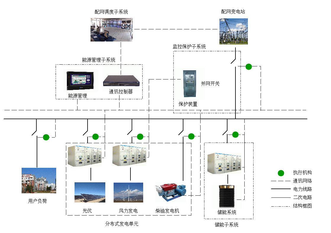 電力調度系統