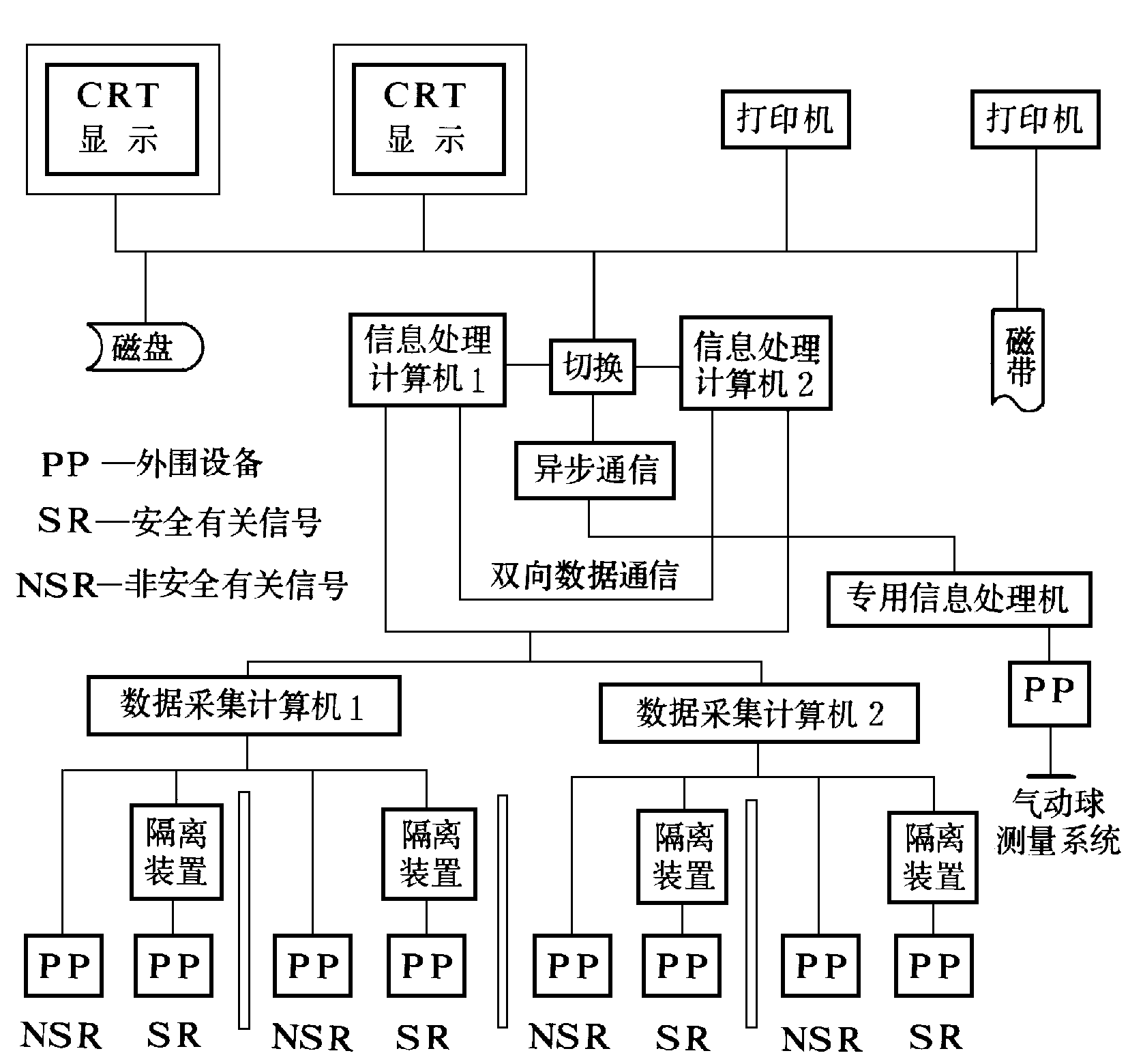 圖1  信息處理計算機系統結構