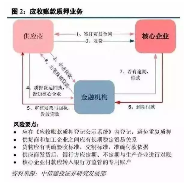 應收賬款質押融資