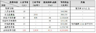 工業工程（IE）案例圖