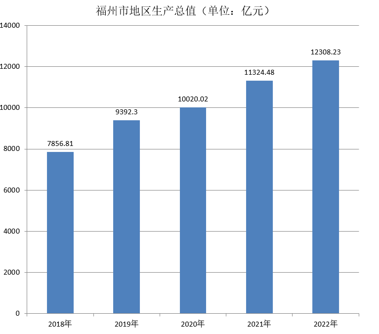 福州市(福州（福建省轄地級市、省會）)