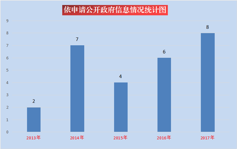 吉林省民政廳2017年政府信息公開工作年度報告