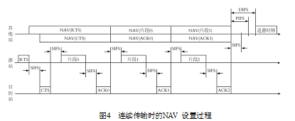 分散式協調功能DCF